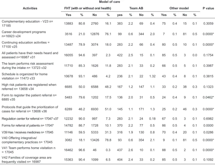 Table 4 - Performance of primary care for access to the patient according to the model of care, Brazil, 2012