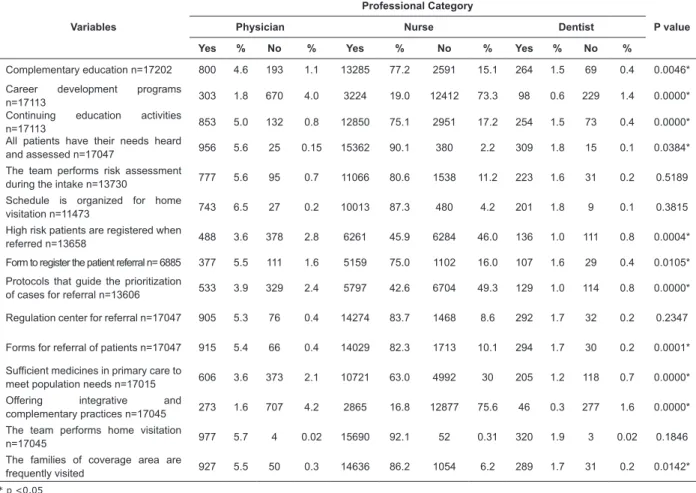 Table 3 - Performance of primary care for patient access to the health system according professional category, Brazil, 2012