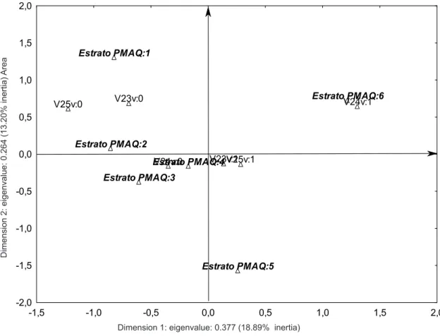 Figure 1 - Qualification for professionals working in the context of primary health care, according to the area of PMAQ,  Brazil (2012)