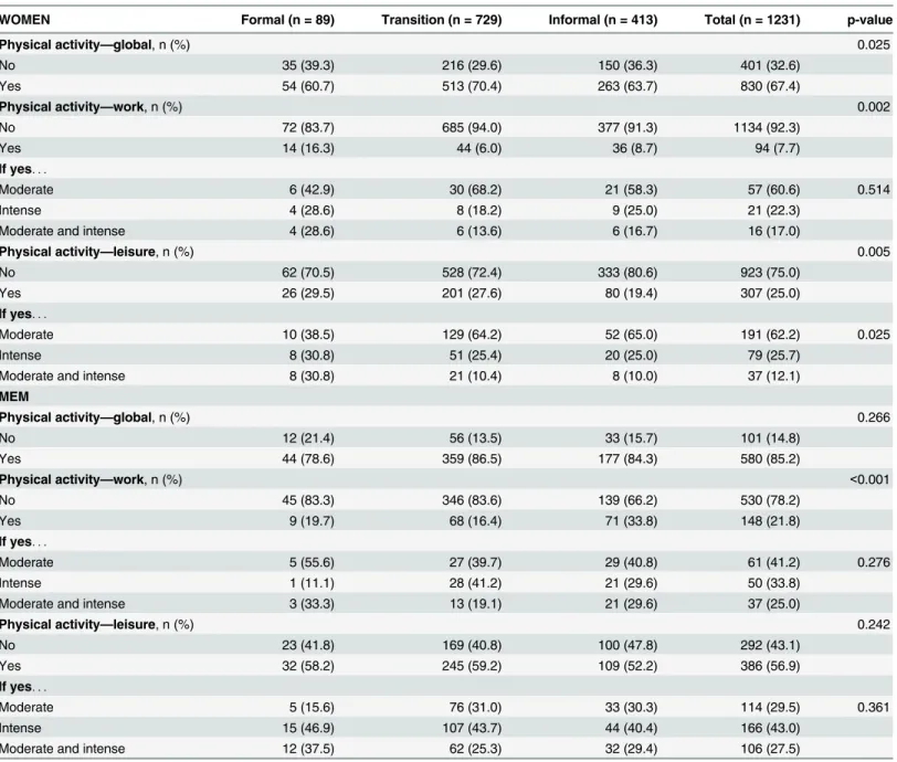 Table 5. Physical activity—global, work, and leisure—by gender and urban unit.