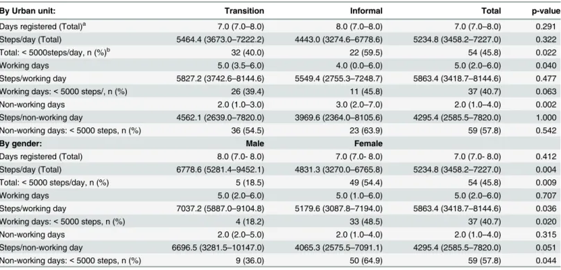 Table 6. Number of steps registered in working and non-working days in the transition and informal units and by gender.