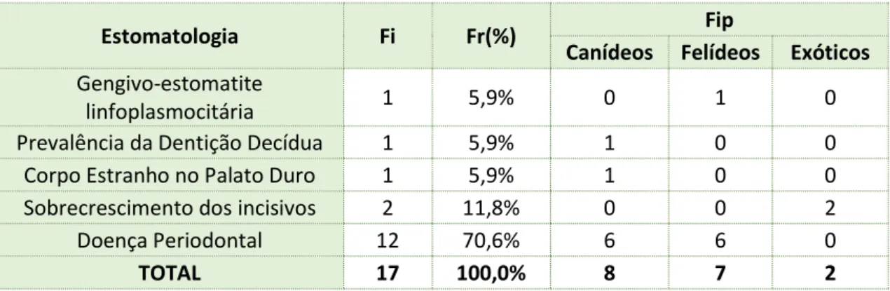 Tabela 8 - Frequência absoluta (Fi), frequência relativa (Fr(%) e frequência absoluta por grupo  (Fip), da casuística da área de estomatologia