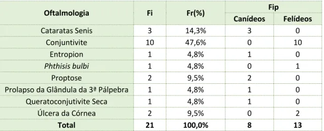 Tabela 11 - Frequência absoluta (Fi), frequência relativa (Fr(%) e frequência absoluta por grupo (Fip), da  casuística da área de oftalmologia