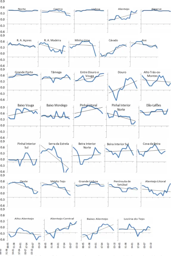 Figure 3: Correlations of the NUTSII and NUTSIII cycles with the national business  cycle, 8-year rolling window, BK filter, 1988-2010 
