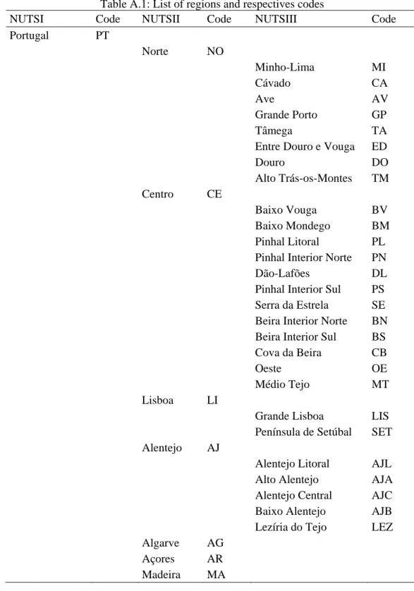 Table A.1: List of regions and respectives codes 