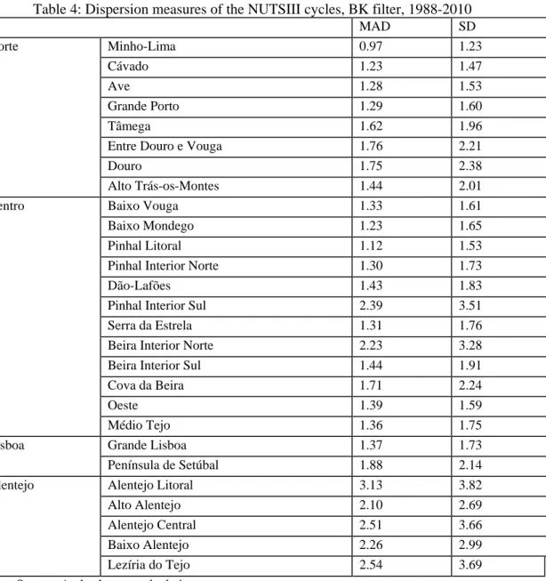 Table 4: Dispersion measures of the NUTSIII cycles, BK filter, 1988-2010    MAD  SD  Minho-Lima 0.97  1.23  Cávado 1.23  1.47  Ave 1.28  1.53  Grande Porto  1.29  1.60  Tâmega 1.62  1.96 