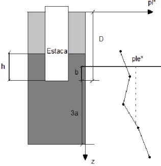 Figura 5.1 – Definição da pressão equivalente adaptado de Frank (1999) 