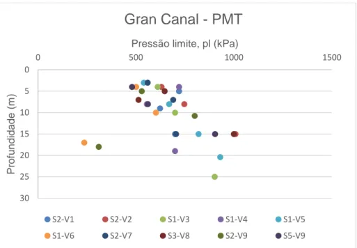 Figura 7.2- Valores da pressão limite, 