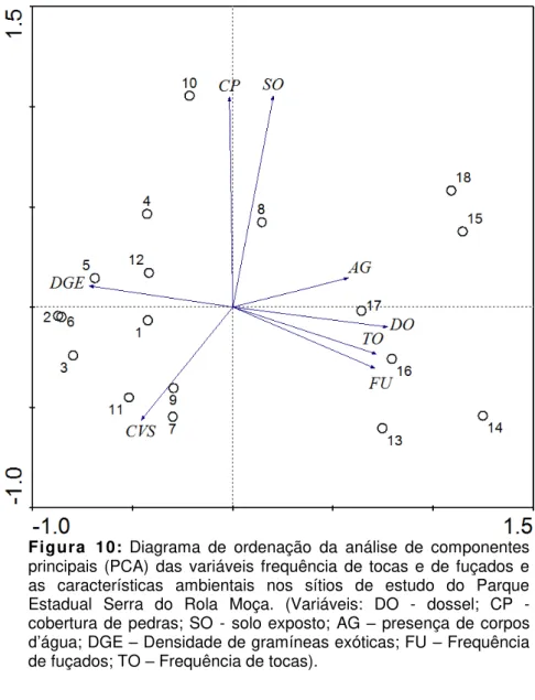 Figura  10:  Diagrama  de  ordenação  da  análise  de  componentes  principais  (PCA)  das  variáveis  frequência  de  tocas  e  de  fuçados  e  as  características  ambientais  nos  sítios  de  estudo  do  Parque  Estadual  Serra  do  Rola  Moça