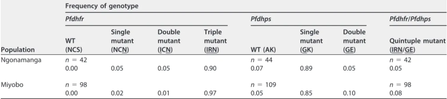 TABLE 1 Allele and genotype frequencies of the Pfdhps and Pfdhfr genes in Ngonamanga and Miyobo a