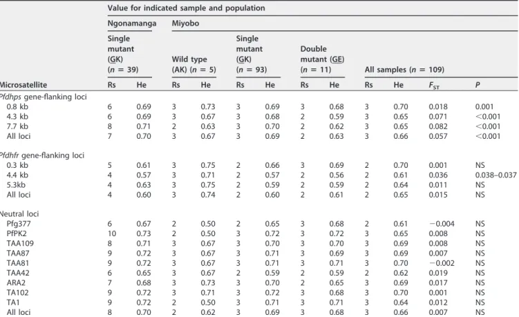 TABLE 4 Allele richness (Rs), expected heterozygosity (He), and F-statistics (F ST ) estimates at ﬂanking and neutral microsatellites for wild- wild-type and mutant (single and double) genowild-types at the Pfdhps locus in P