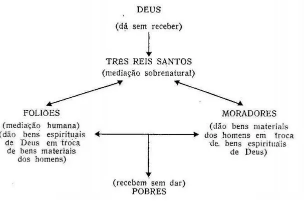 Figura 2: Sistema de trocas entre os foliões, moradores, pobres e Deus. 