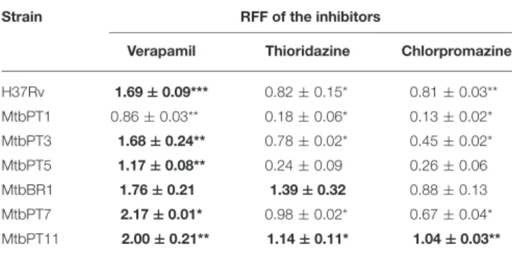 TABLE 5 | RFF based on the accumulation of ethidium bromide for the M. tuberculosis strains in the presence of efflux inhibitors.