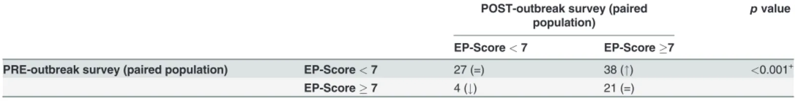 Table 4. Evolution of the residents’ groups according to the cut-off: EP-Score  7 (Before/After the outbreak).