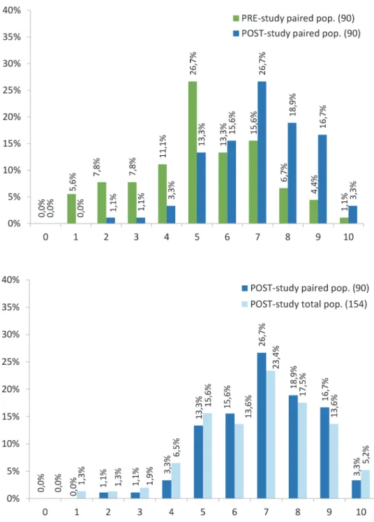 Fig 3. The EP-Score distributions of the paired samples and of the total sample in POST-outbreak study