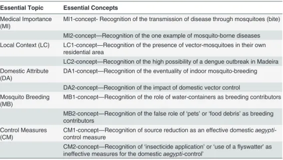 Table 1. List of ten concepts deﬁned as essential within Essential Perception-analysis.