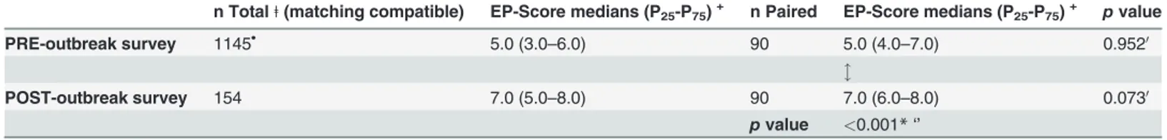 Table 3. The EP-scores from Total and Paired samples of both PRE/POST-outbreak surveys and associations between them.