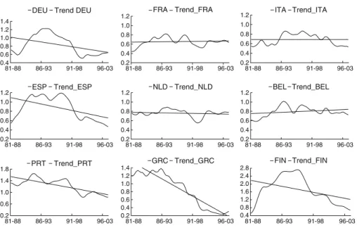 Table 3 presents the contemporaneous and maximum correlation coefficients (with the corresponding leads/lags) between national and Euro area business cycles, as well as the contemporaneous concordance indices between each national business cycle and the ag