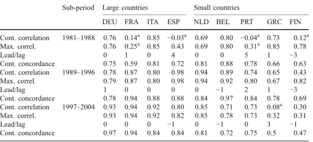 Table 3 Measures of synchronisation with the Euro area for sub-periods Sub-period Large countries Small countries