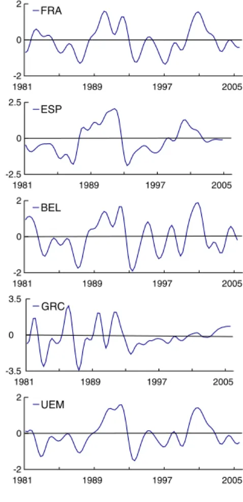 Figure 1 displays the business cycles of the Euro area countries identified with the BK filter.