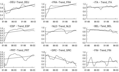 Fig. 2 Contemporary rolling correlations of individual business cycles with the Euro areaTable 2Measures of business cycles dispersion, 1981–2004
