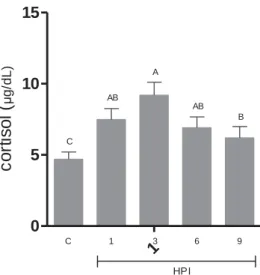 Figura 1  –  Concentração sérica de cortisol em pacus. As colunas verticais  representam as médias de cada grupo nos diferentes tempos de avaliação