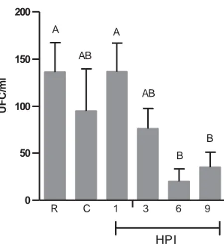 Figura 10  –   Atividade lítica do soro.  Número médio de UFC/mL de soro  representado nas colunas verticais representam as médias de cada grupo nos  diferentes tempos de avaliação