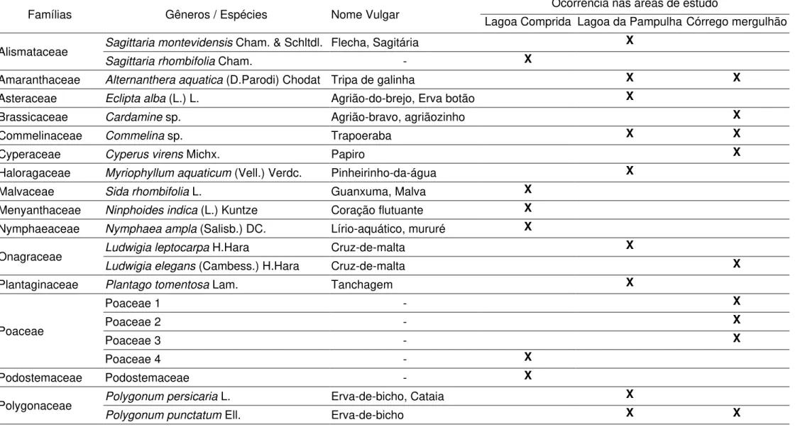 Tabela 5.1  – Famílias, gêneros e espécies encontrados nas três áreas de estudo. 