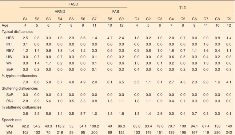 Table 1. Percentage of disfluencies and speech rate in oral story narrative by individuals with the Fetal Alcohol Spectrum Disorder and typical  language development  FASD TLD ARND FAS S1 S2 S3 S4 S5 S6 S7 S8 S9 C1 C2 C3 C4 C5 C6 C7 C8 C9 Age 4 5 6 7 8 9 1