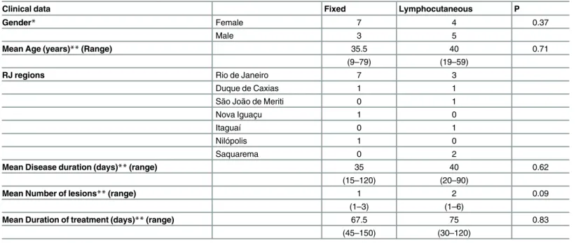 Table 1. Clinical data of patients with lymphocutaneous (LC) and fixed (F) forms of sporothrichosis.