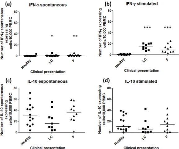 Fig 1. Number of IFN-γ and IL-10 producer cells/2 x 10 5 cells from peripheral blood. (A) Spontaneous IFN-γ producing cells and (B) IFN-γ producing cells after Ss-Ag stimulation