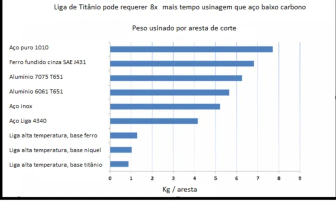 Figura 3.1 - Usinabilidade do Titânio comparado com outras ligas 