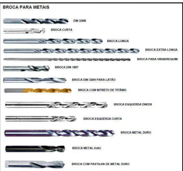 Figura 3.9 - Tipos variados de brocas helicoidais 