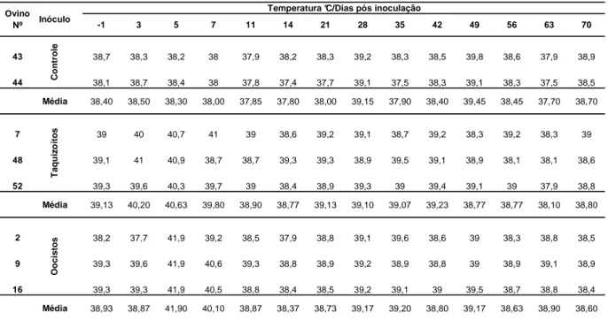 Tabela 5: Temperaturas retais médias mensuradas nos ovinos experimentais até 70 dias pós- inoculação com T