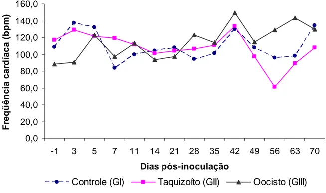 Figura  2.  Freqüências  cardíacas  médias  mensuradas  nos  ovinos  não  inoculados  (controle) e inoculados com 1 x 10 6  taquizoítos ou com 2,0 x 10 5  oocistos de  Toxoplasma gondii