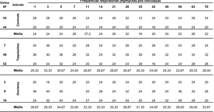 Tabela 7: Freqüências respiratórias médias mensuradas nos ovinos experimentais até 70 dias pós- inoculação com T