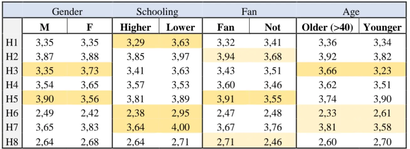 Table 3 – Average analysis (WP’s author based on survey observations)