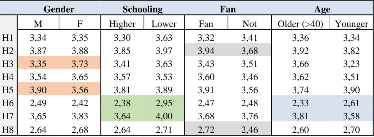 Table 12 – Average analysis according to characteristics (WP’s author based on survey observations)