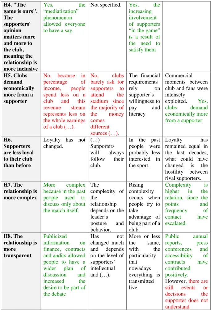 Table 13 – Interviewee opinion regarding each hypothesis (agree, not agree, not specified) 