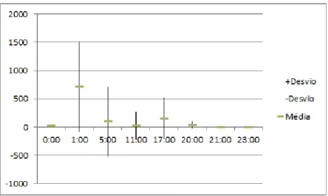 Figura 4.2: Fluxo Pre¸cos, m´ edia e desvio do tempo de transmiss˜ ao