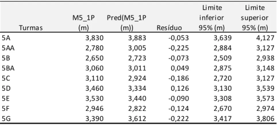 Tabela 6- Qualidade do sucesso escolar (M 5 ): predições e resíduos 