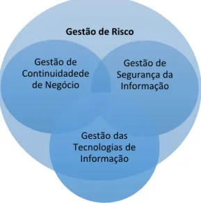 Figura 2 Gestão de Risco e Gestão de Continuidade de Negócio 