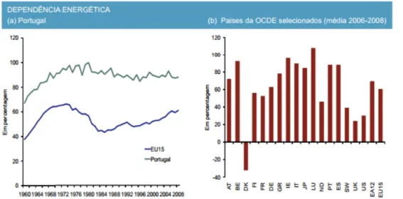 Figura 7 Dependência Energética