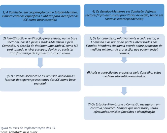 Figura 8 Fases de implementação das ICE  Fonte: Adaptado pelo autor 