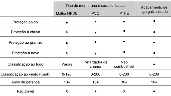 Tabela 2.1 - Materiais usados no Architectural Car Parks (tabela adaptada) 