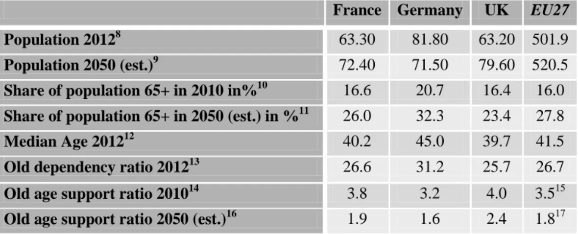 Table 2: Demographic Facts of Population Ageing  source: own chart