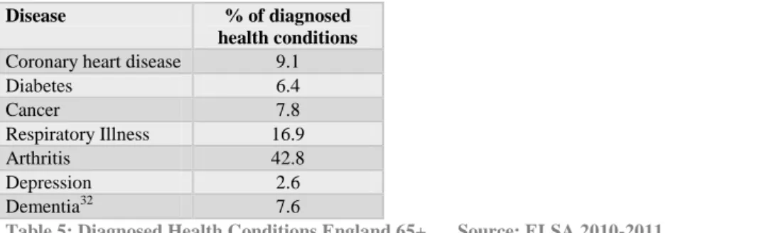 Table 5: Diagnosed Health Conditions England 65+  Source: ELSA 2010-2011 