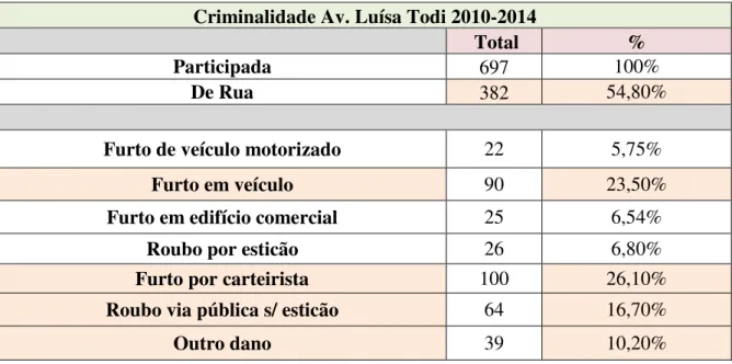 Tabela 4 – Comparação entre a criminalidade participada e de rua mais relevante na Avenida Luísa Todi