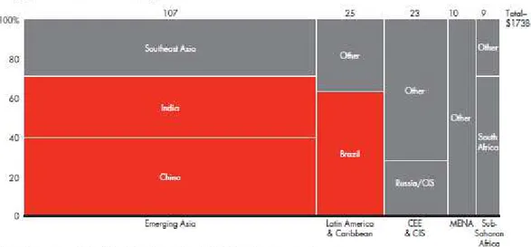 Figura 2.  – Gráfico representativo dos mercados emergentes no capital de risco. Fonte: Global Private  Equity Report 2012 | Bain &amp; Company, Inc, página 11