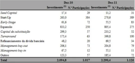 Figura 1. – Representa os dados de 2010 e 2011 relativos à fase de  investimento. Fonte: Relatório Anual 2011,CMVM 